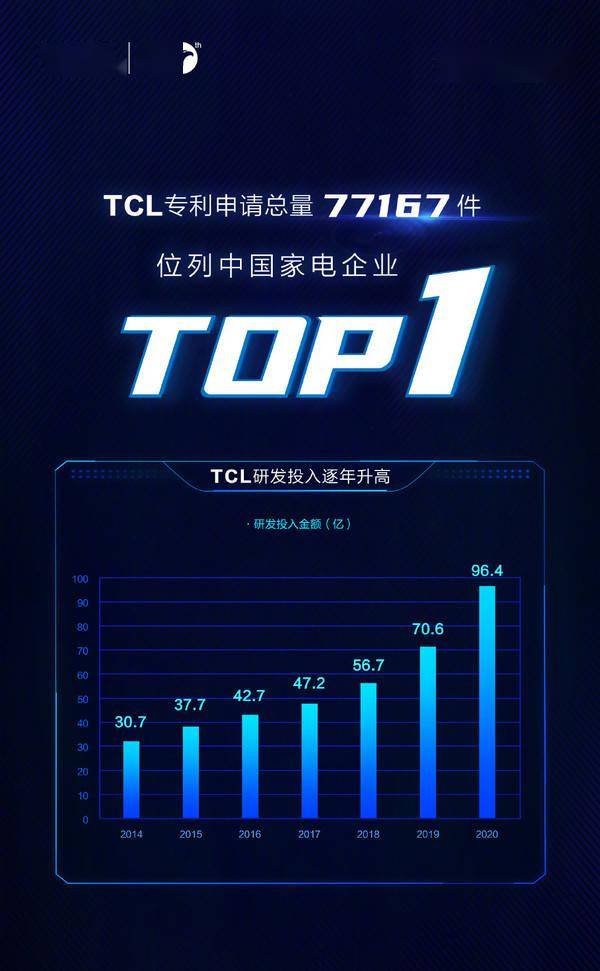 tcl專(zhuān)利申請(qǐng)總數(shù)公布 共77167件 中國(guó)家電企業(yè)top1